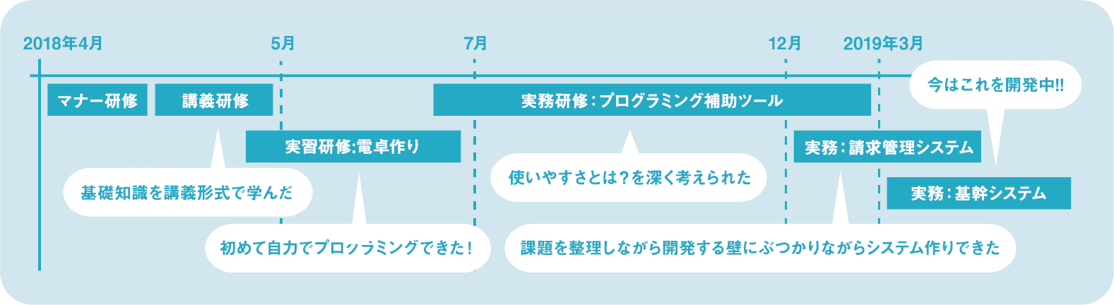 入社時スケジュールのイメージ マナー研修 基礎研修 実習研修 電卓作り 実務研修 プログラミング補助ツール 実務 請求管理システム 基幹システム コメント